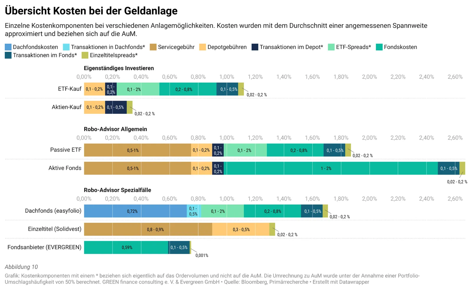 Balkendiagramm vergleicht Kosten der Geldanlage: Evergreen am günstigsten mit 0,59%, aktive Fonds am teuersten bis 2,6%