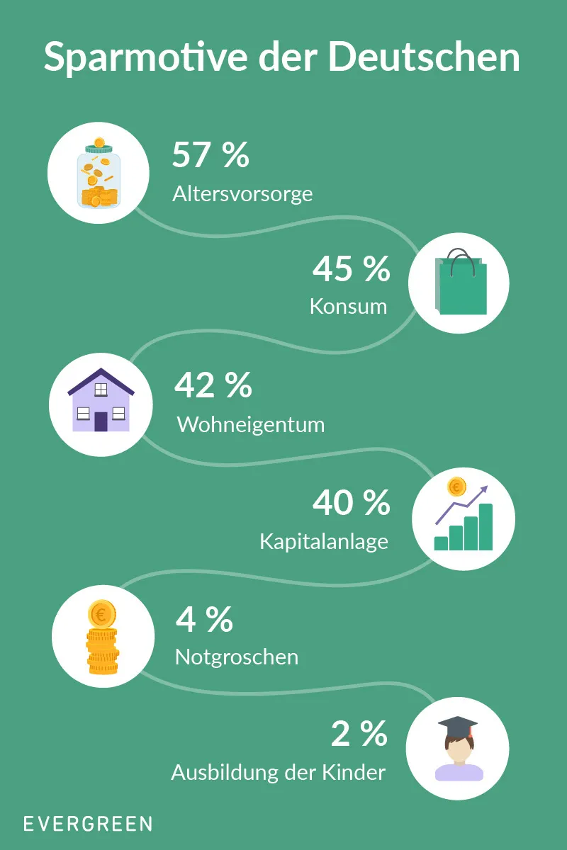 Sparmotive der Deutschen sind Altersvorsorge (57 %), Konsum (45 %), Wohneigentum (42%), Kapitalanlage (40%), Notgroschen (4 %) und die Ausbildung der Kinder (2 %).